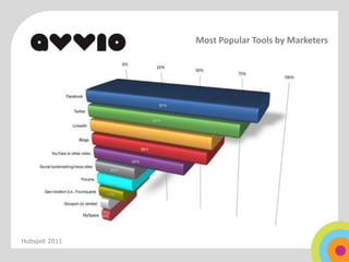 Most Popular Tools by Marketers




Hubspot 2011
 