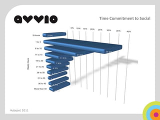 Time Commitment to Social




Hubspot 2011
 