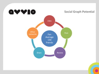 Social Graph Potential

                    Likes




 Other
                                      Post
networks             Fan
                   Average
                     130
                   friends



           Share             Review
 
