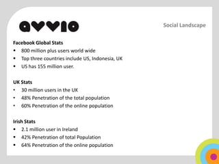 Social Landscape

Facebook Global Stats
 800 million plus users world wide
 Top three countries include US, Indonesia, UK
 US has 155 million user.

UK Stats
• 30 million users in the UK
• 48% Penetration of the total population
• 60% Penetration of the online population

Irish Stats
 2.1 million user in Ireland
 42% Penetration of total Population
 64% Penetration of the online population
 