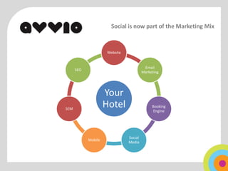 Social is now part of the Marketing Mix



                      Website


                                          Email
      SEO
                                         Marketing




                     Your
SEM
                     Hotel                    Booking
                                              Engine




                                Social
            Mobile
                                Media
 