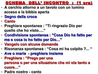 SCHEMA DELL’ INCONTRO : (1 ora)SCHEMA DELL’ INCONTRO : (1 ora)
- A cerchio attorno a un tavolo con un luminoA cerchio attorno a un tavolo con un lumino
acceso e la bibbia apertaacceso e la bibbia aperta
- Segno della croceSegno della croce
- CantoCanto
- Preghiera spontanea : ”Ti ringrazio Dio perPreghiera spontanea : ”Ti ringrazio Dio per
quello che ho visto….”quello che ho visto….”
- Condivisione spontanea : ”Cosa Dio ha fatto perCondivisione spontanea : ”Cosa Dio ha fatto per
me e cosa io ho fatto per Dio…”me e cosa io ho fatto per Dio…”
- Vangelo con alcune domandeVangelo con alcune domande
- Risonanza spontanea : “Cosa mi ha colpito ?... “Risonanza spontanea : “Cosa mi ha colpito ?... “
- Ave o maria - preghiera insiemeAve o maria - preghiera insieme
- Preghiera : “Prego per unaPreghiera : “Prego per una
persona o per una situazione che mi sta tanto apersona o per una situazione che mi sta tanto a
cuore…”cuore…”
- Padre nostro - cantoPadre nostro - canto
 
