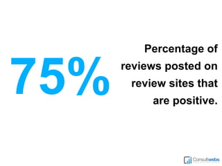 75%
Percentage of
reviews posted on
review sites that
are positive.
 