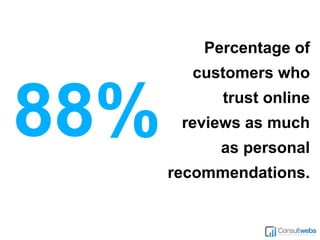 88%
Percentage of
customers who
trust online
reviews as much
as personal
recommendations.
 