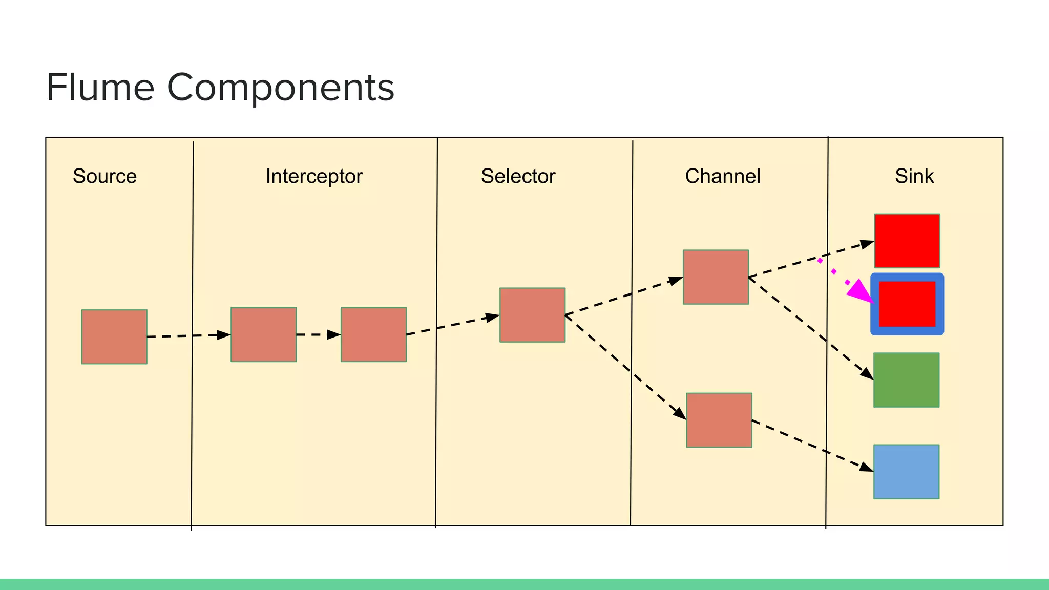 Flume Components
Source Interceptor Selector Channel Sink