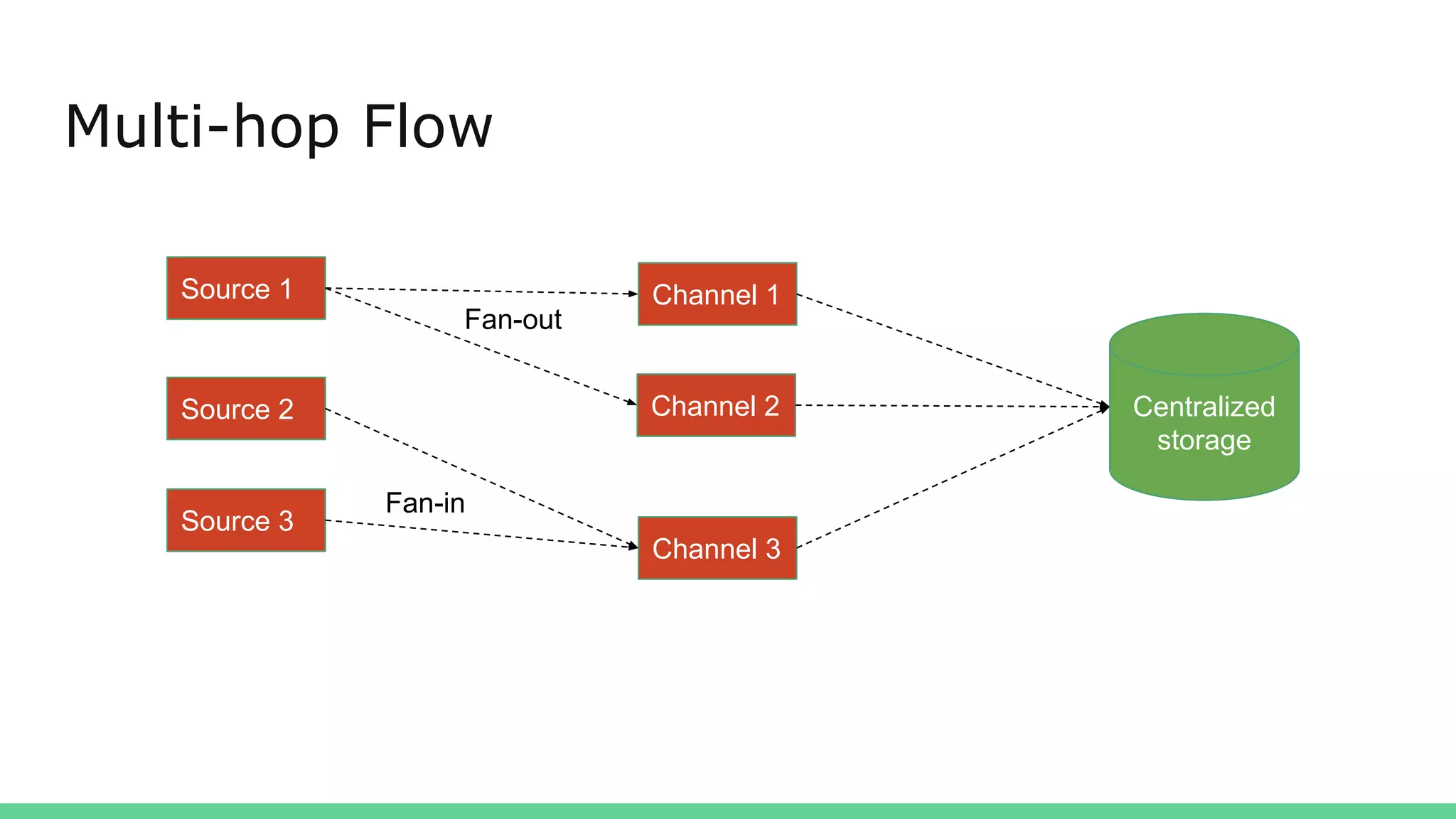 Multi-hop Flow
Source 1
Source 2
Source 3
Channel 1
Channel 2 Centralized
storage
Channel 3
Fan-in
Fan-out