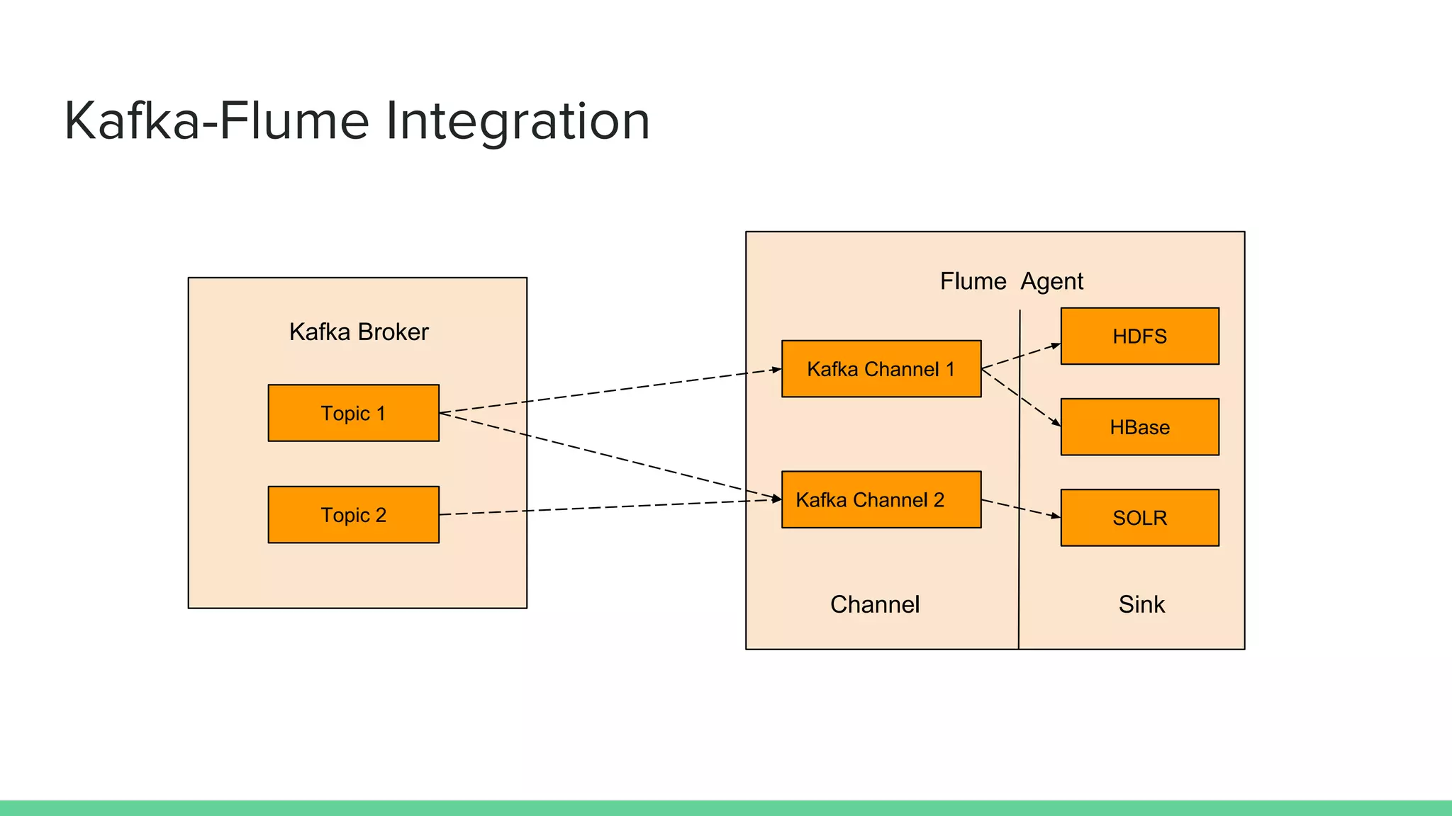 Kafka-Flume Integration
Kafka Broker
Topic 1
Topic 2
Flume Agent
Channel Sink
Kafka Channel 1
HBase
SOLR
Kafka Channel 2
HDFS