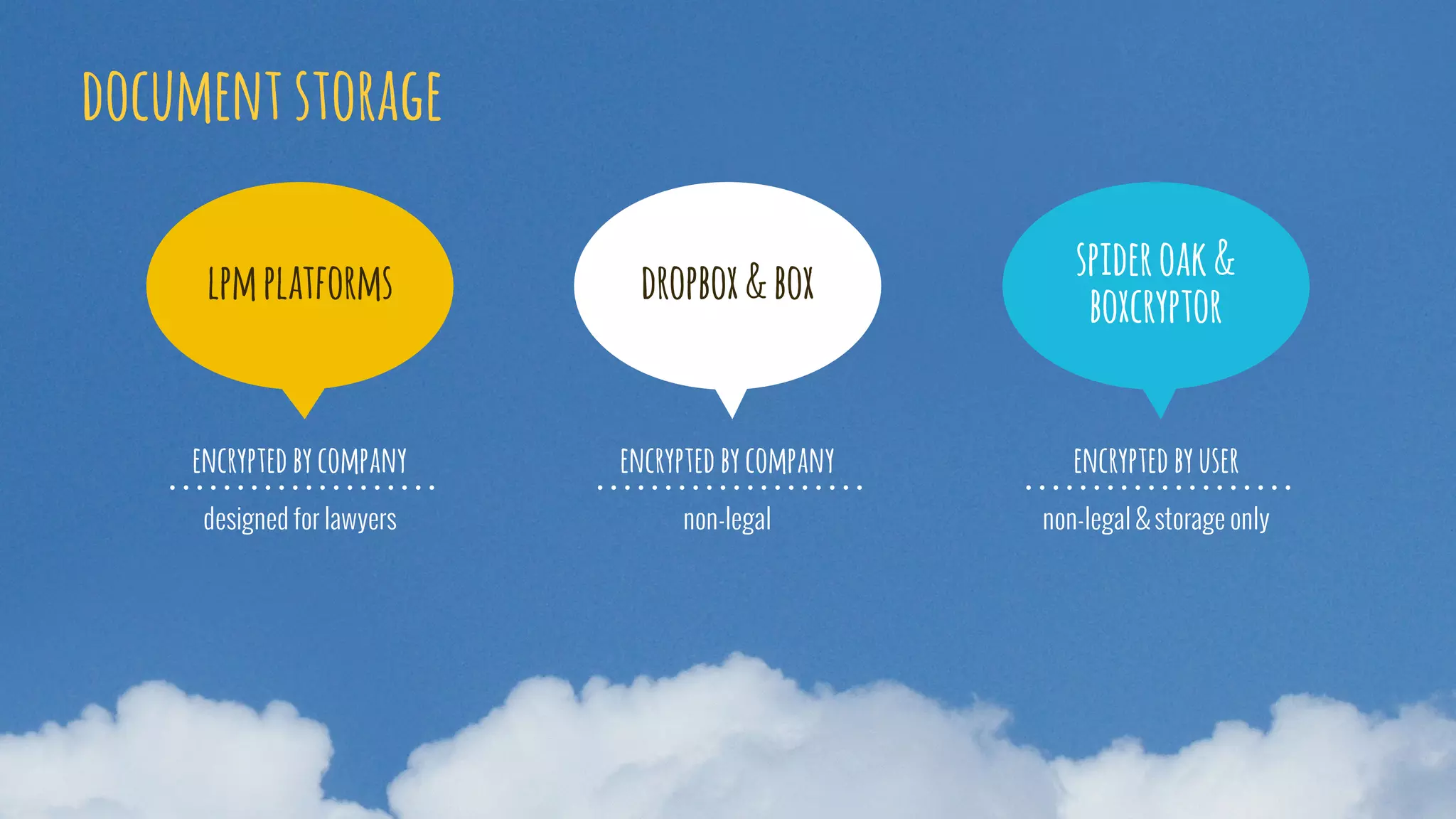 designed for lawyers
encrypted by company
lpm platforms dropbox & box spider oak &
boxcryptor
non-legal
encrypted by company
non-legal & storage only
encrypted by user
document storage
 