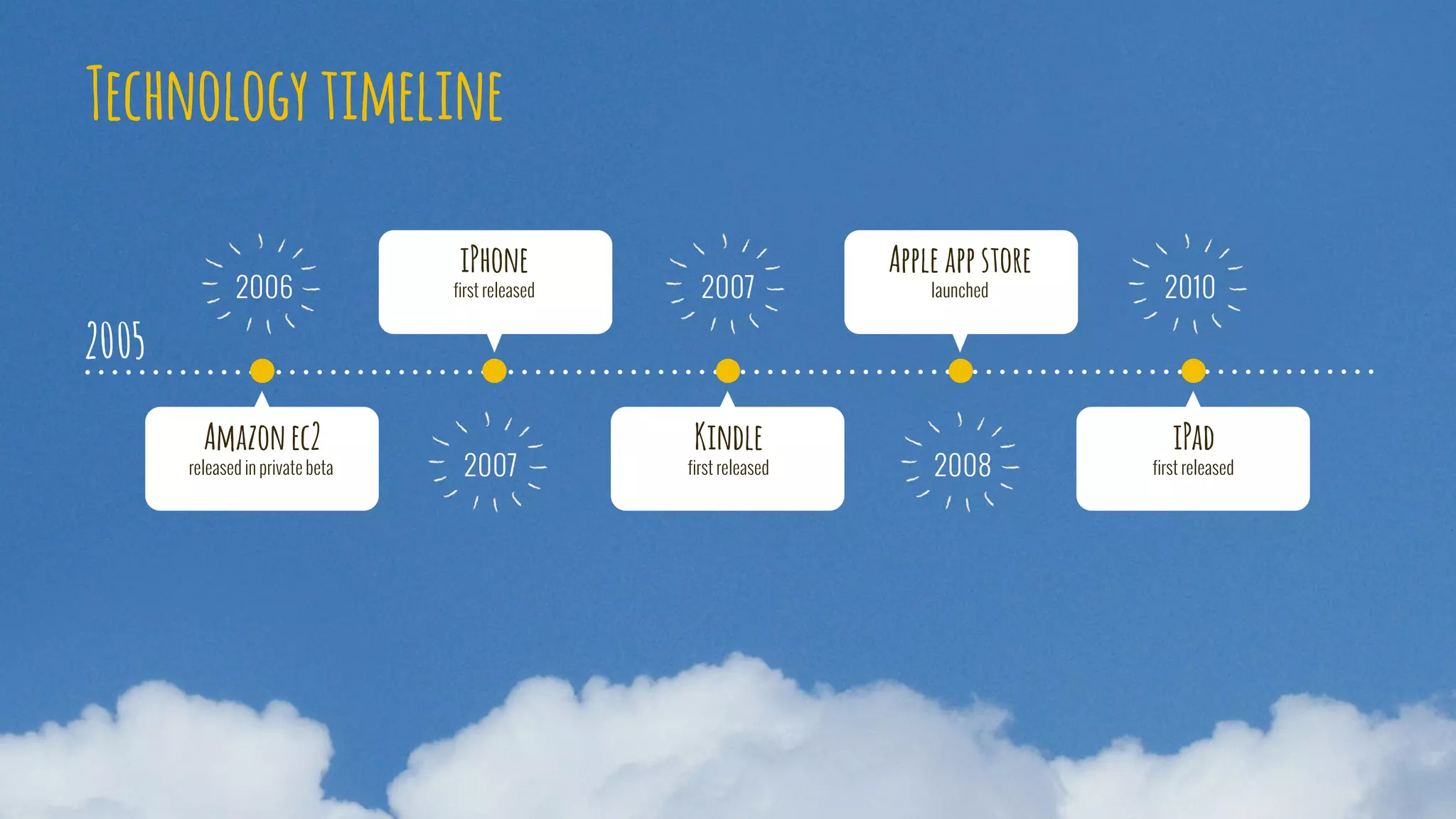 Amazon ec2
released in private beta
Kindle
first released
iPad
first released
iPhone
first released
Apple app store
launched
2005
2007 2008
2007 20102006
Technology timeline
 