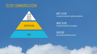 most secure
encrypted, protected, confined to platform
more secure
forwarded emails lose encryption
unsecure
like a postcard written in pencil
SECURE
ONLINE
PORTALS
ENCRYPTED EMAIL
EMAIL
Secure communication
 
