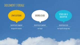 designed for lawyers
encrypted by company
lpm platforms dropbox & box spider oak &
boxcryptor
non-legal
encrypted by company
non-legal & storage only
encrypted by user
document storage
 