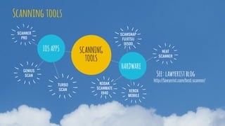 TURBO
SCAN
GENIUS
SCAN
http://lawyerist.com/best-scanner/
SCANNING
TOOLS
IOS APPS
KODAK
SCANMATE
I940
XEROX
MOBILE
SCANSNAP
FUJITSU
IX500
SCANNER
PRO
See: lawyerist blog
NEAT
SCANNER
HARDWARE
Scanning tools
 