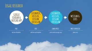 but less flexibility
free
with bar participation
free
prices and coverage vary
lower price
plans vary
most expensive
CASEMAKER,
FASTCASE,
LOISLAW,
VERSUSLAW
GOOGLE
SCHOLAR &
FASTCASE APP
CASEMAKER,
FASTCASE,
LOISLAW,
VERSUSLAW
WESTLAW &
LEXIS
Legal research
 