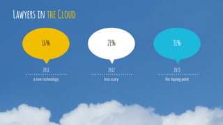a new technology
2011
16% 21% 31%
less scary
2012
the tipping point
2013
Lawyers in the Cloud
 