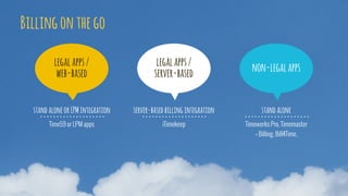 Time59 or LPM apps
stand alone or LPM integration
legal apps /
web-based
legal apps /
server-based non-legal apps
iTimekeep
server-based billing integration
Timewerks Pro, Timemaster
+ Billing, Bill4Time,
stand alone
Billing on the go
 
