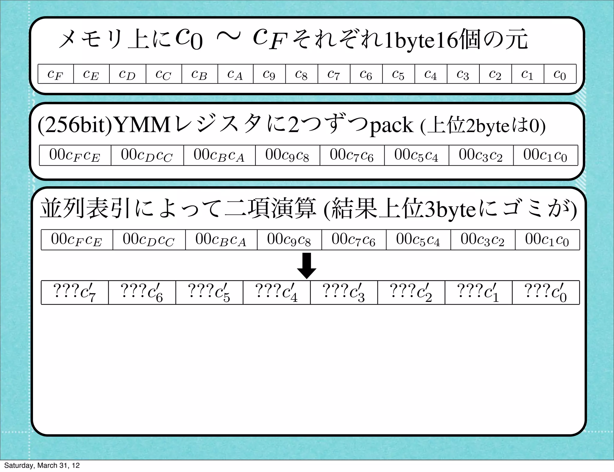 c0 ⇠ c
               メモリ上に    F それぞれ1byte16個の元
            cF           cE   cD   cC   cB   cA   c9   c8    c7   c6    c5   c4   c3   c2   c1   c0


         (256bit)YMMレジスタに2つずつpack (上位2byteは0)
             00cF cE          00cD cC   00cB cA    00c9 c8   00c7 c6    00c5 c4   00c3 c2   00c1 c0


          並列表引によって二項演算 (結果上位3byteにゴミが)
             00cF cE          00cD cC   00cB cA    00c9 c8    00c7 c6   00c5 c4   00c3 c2   00c1 c0


              ???c0
                  7           ???c0
                                  6     ???c0
                                            5     ???c0
                                                      4      ???c0
                                                                 3      ???c0
                                                                            2     ???c0
                                                                                      1     ???c0
                                                                                                0




Saturday, March 31, 12
 