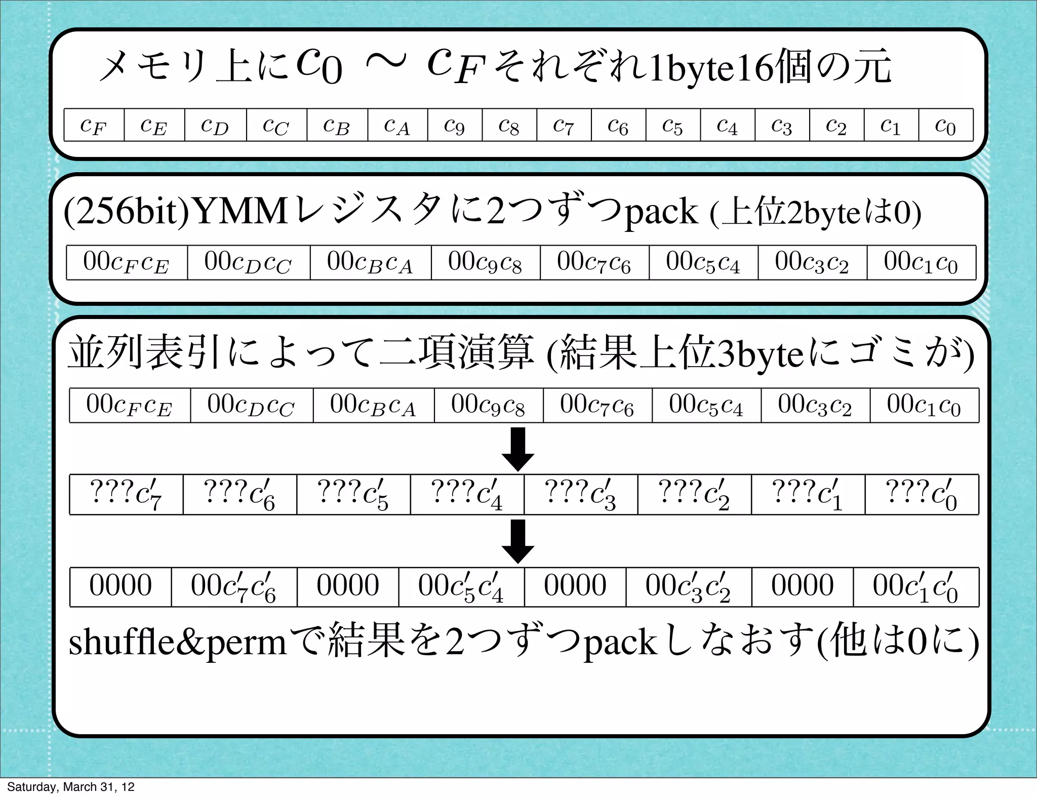c0 ⇠ c
               メモリ上に    F それぞれ1byte16個の元
            cF           cE   cD   cC    cB     cA     c9   c8   c7     c6    c5   c4   c3   c2   c1   c0


         (256bit)YMMレジスタに2つずつpack (上位2byteは0)
             00cF cE           00cD cC   00cB cA       00c9 c8   00c7 c6      00c5 c4   00c3 c2   00c1 c0


          並列表引によって二項演算 (結果上位3byteにゴミが)
             00cF cE           00cD cC   00cB cA       00c9 c8    00c7 c6     00c5 c4   00c3 c2    00c1 c0


              ???c0
                  7           ???c0
                                  6      ???c0
                                             5       ???c0
                                                         4       ???c0
                                                                     3       ???c0
                                                                                 2      ???c0
                                                                                            1     ???c0
                                                                                                      0


              0000            00c0 c0
                                 7 6     0000        00c0 c0
                                                        5 4      0000        00c0 c0
                                                                                3 2     0000      00c0 c0
                                                                                                     1 0

          shufﬂe&permで結果を2つずつpackしなおす(他は0に)


Saturday, March 31, 12
 
