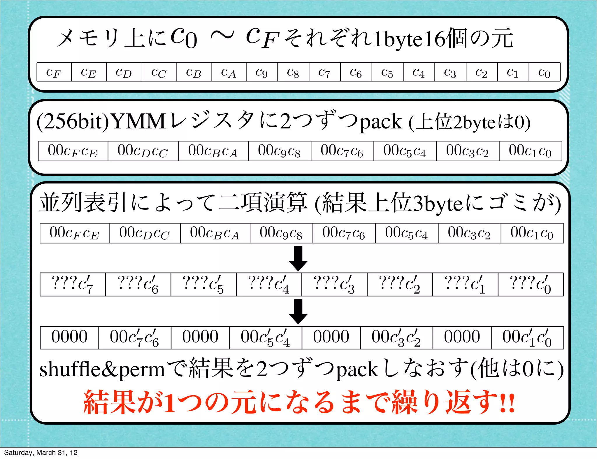 c0 ⇠ c
               メモリ上に    F それぞれ1byte16個の元
            cF           cE   cD   cC    cB     cA     c9   c8   c7     c6    c5   c4   c3   c2   c1   c0


         (256bit)YMMレジスタに2つずつpack (上位2byteは0)
             00cF cE           00cD cC   00cB cA       00c9 c8   00c7 c6      00c5 c4   00c3 c2   00c1 c0


          並列表引によって二項演算 (結果上位3byteにゴミが)
             00cF cE           00cD cC   00cB cA       00c9 c8    00c7 c6     00c5 c4   00c3 c2    00c1 c0


              ???c0
                  7           ???c0
                                  6      ???c0
                                             5       ???c0
                                                         4       ???c0
                                                                     3       ???c0
                                                                                 2      ???c0
                                                                                            1     ???c0
                                                                                                      0


              0000            00c0 c0
                                 7 6     0000        00c0 c0
                                                        5 4      0000        00c0 c0
                                                                                3 2     0000      00c0 c0
                                                                                                     1 0

          shufﬂe&permで結果を2つずつpackしなおす(他は0に)
                         結果が1つの元になるまで繰り返す!!
Saturday, March 31, 12
 