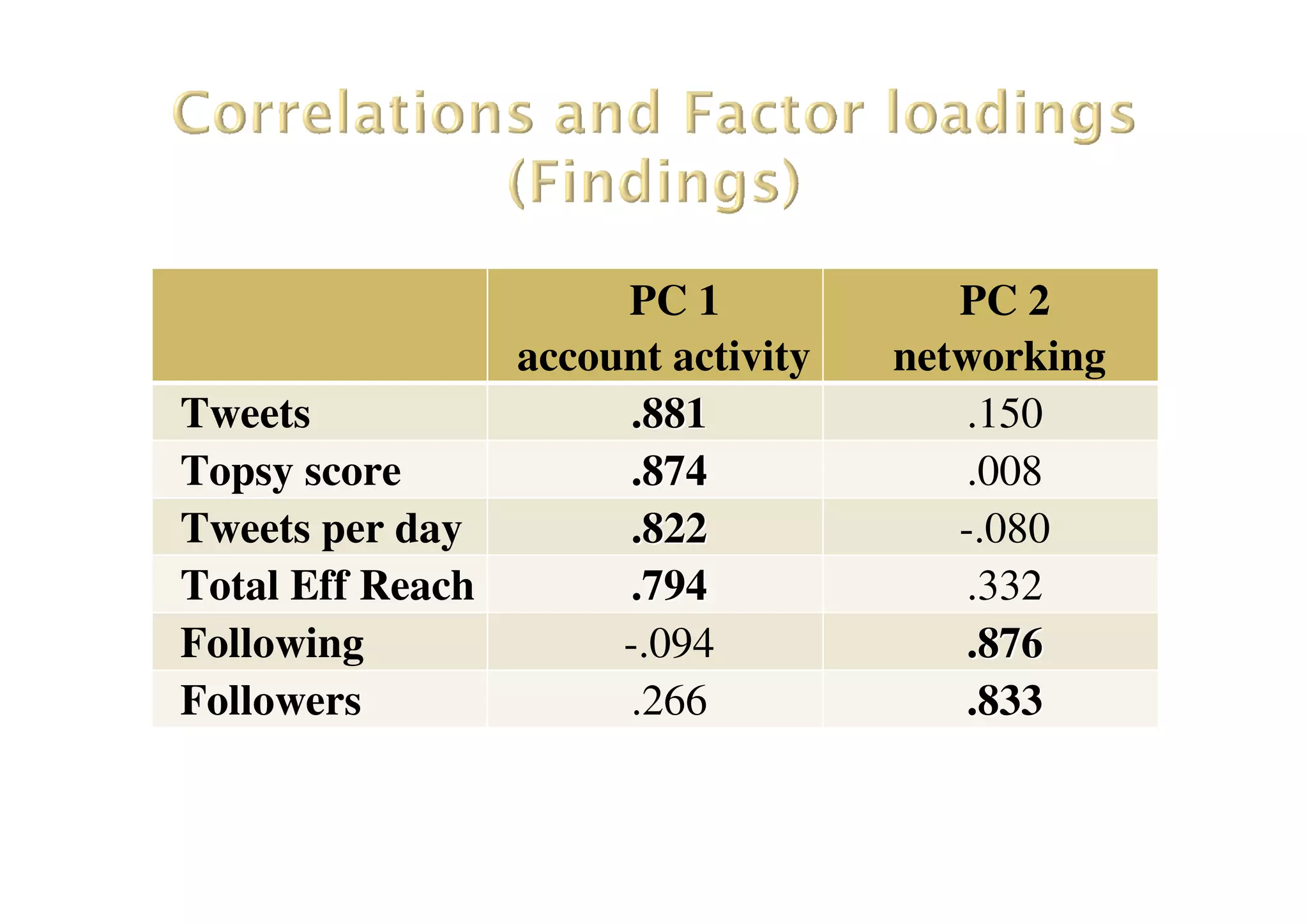 PC 1
account activity
PC 2
networking
Tweets .881.881 .150
Topsy score .874.874 .008
Tweets per day .822.822 -.080
Total Eff Reach .794.794 .332
Following -.094 .876.876
Followers .266 .833.833
 