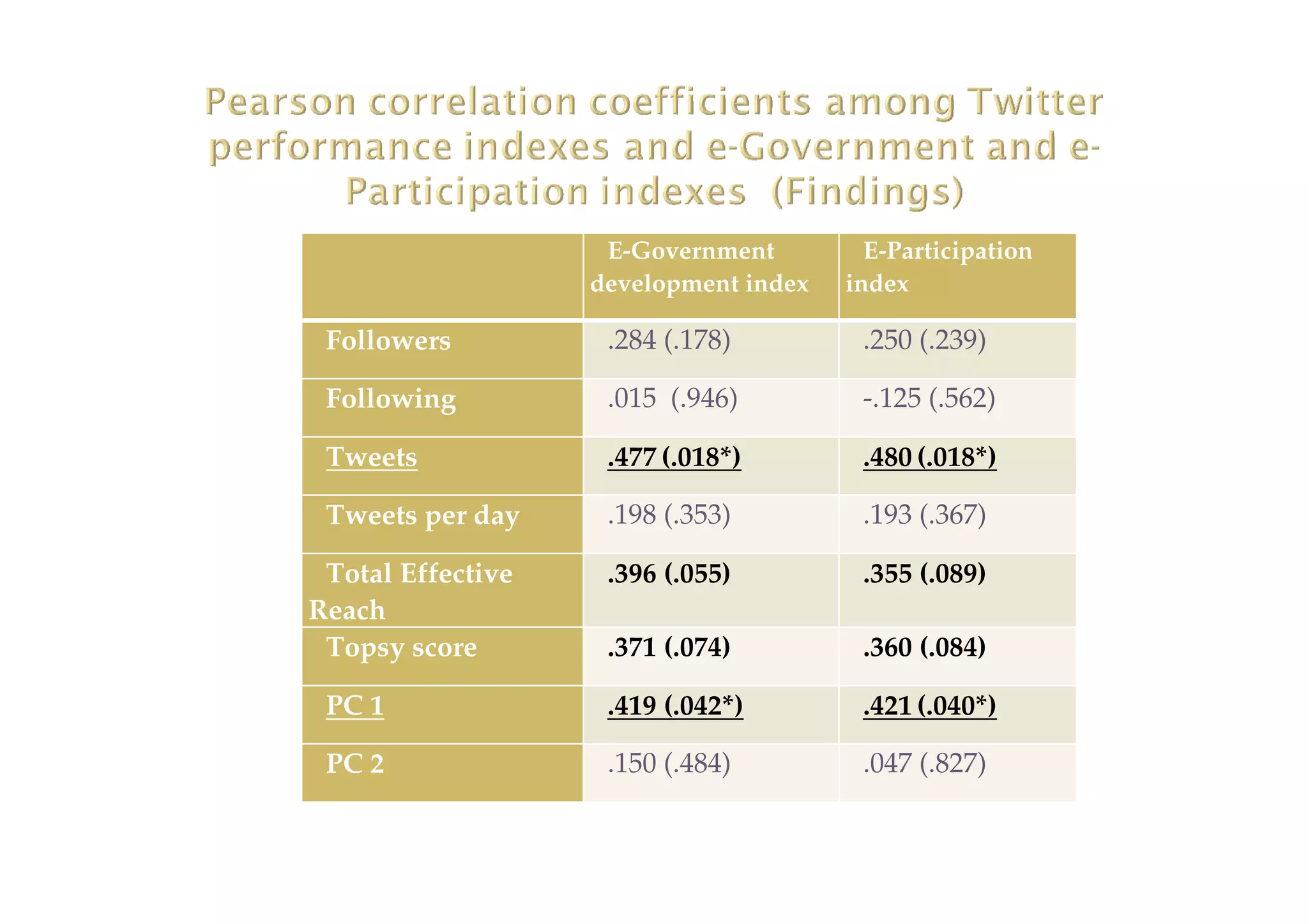 E-Government
development index
E-Participation
index
Followers .284 (.178) .250 (.239)
Following .015 (.946) -.125 (.562)
Tweets .477 (.018*) .480 (.018*)
Tweets per day .198 (.353) .193 (.367)
Total Effective
Reach
.396 (.055) .355 (.089)
Topsy score .371 (.074) .360 (.084)
PC 1 .419 (.042*) .421 (.040*)
PC 2 .150 (.484) .047 (.827)
 