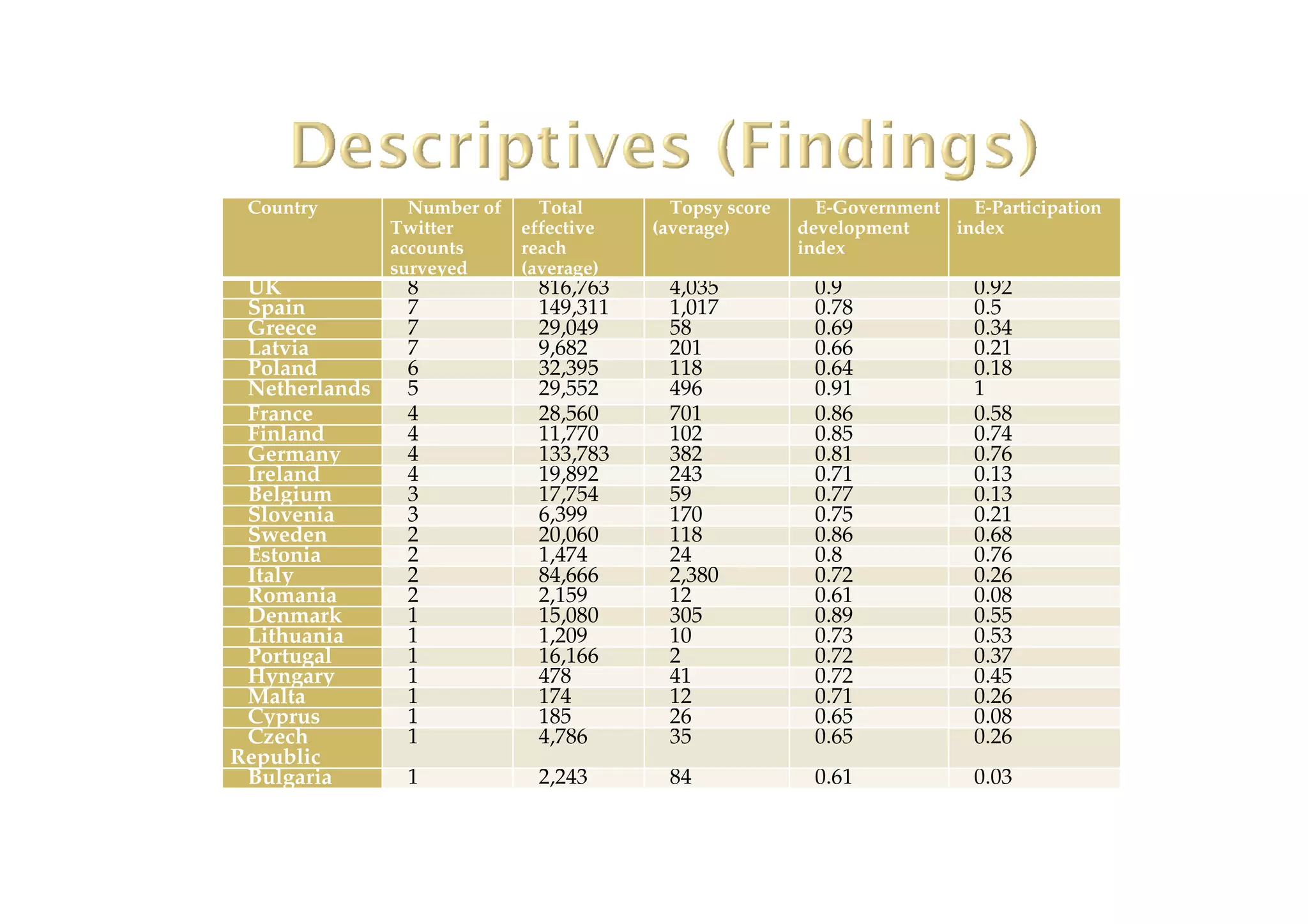 Country Number of
Twitter
accounts
surveyed
Total
effective
reach
(average)
Topsy score
(average)
E-Government
development
index
E-Participation
index
UK 8 816,763 4,035 0.9 0.92
Spain 7 149,311 1,017 0.78 0.5
Greece 7 29,049 58 0.69 0.34
Latvia 7 9,682 201 0.66 0.21
Poland 6 32,395 118 0.64 0.18
Netherlands 5 29,552 496 0.91 1
France 4 28,560 701 0.86 0.58
Finland 4 11,770 102 0.85 0.74
Germany 4 133,783 382 0.81 0.76
Ireland 4 19,892 243 0.71 0.13
Belgium 3 17,754 59 0.77 0.13
Slovenia 3 6,399 170 0.75 0.21
Sweden 2 20,060 118 0.86 0.68
Estonia 2 1,474 24 0.8 0.76
Italy 2 84,666 2,380 0.72 0.26
Romania 2 2,159 12 0.61 0.08
Denmark 1 15,080 305 0.89 0.55
Lithuania 1 1,209 10 0.73 0.53
Portugal 1 16,166 2 0.72 0.37
Hyngary 1 478 41 0.72 0.45
Malta 1 174 12 0.71 0.26
Cyprus 1 185 26 0.65 0.08
Czech
Republic
1 4,786 35 0.65 0.26
Bulgaria 1 2,243 84 0.61 0.03
 
