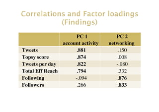 PC 1
account activity
PC 2
networking
Tweets .881.881 .150
Topsy score .874.874 .008
Tweets per day .822.822 -.080
Total Eff Reach .794.794 .332
Following -.094 .876.876
Followers .266 .833.833
 