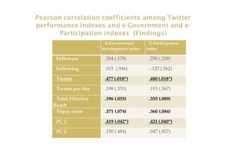 E-Government
development index
E-Participation
index
Followers .284 (.178) .250 (.239)
Following .015 (.946) -.125 (.562)
Tweets .477 (.018*) .480 (.018*)
Tweets per day .198 (.353) .193 (.367)
Total Effective
Reach
.396 (.055) .355 (.089)
Topsy score .371 (.074) .360 (.084)
PC 1 .419 (.042*) .421 (.040*)
PC 2 .150 (.484) .047 (.827)
 