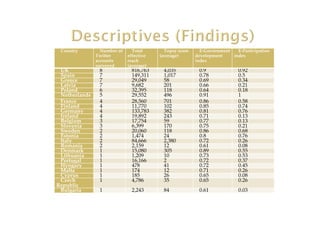 Country Number of
Twitter
accounts
surveyed
Total
effective
reach
(average)
Topsy score
(average)
E-Government
development
index
E-Participation
index
UK 8 816,763 4,035 0.9 0.92
Spain 7 149,311 1,017 0.78 0.5
Greece 7 29,049 58 0.69 0.34
Latvia 7 9,682 201 0.66 0.21
Poland 6 32,395 118 0.64 0.18
Netherlands 5 29,552 496 0.91 1
France 4 28,560 701 0.86 0.58
Finland 4 11,770 102 0.85 0.74
Germany 4 133,783 382 0.81 0.76
Ireland 4 19,892 243 0.71 0.13
Belgium 3 17,754 59 0.77 0.13
Slovenia 3 6,399 170 0.75 0.21
Sweden 2 20,060 118 0.86 0.68
Estonia 2 1,474 24 0.8 0.76
Italy 2 84,666 2,380 0.72 0.26
Romania 2 2,159 12 0.61 0.08
Denmark 1 15,080 305 0.89 0.55
Lithuania 1 1,209 10 0.73 0.53
Portugal 1 16,166 2 0.72 0.37
Hyngary 1 478 41 0.72 0.45
Malta 1 174 12 0.71 0.26
Cyprus 1 185 26 0.65 0.08
Czech
Republic
1 4,786 35 0.65 0.26
Bulgaria 1 2,243 84 0.61 0.03
 
