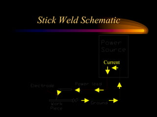 Stick Weld Schematic
Current
 