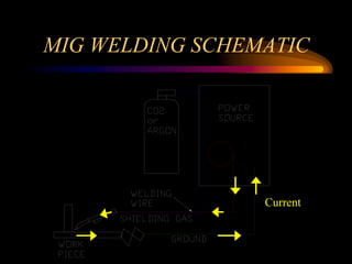 MIG WELDING SCHEMATIC
Current
 