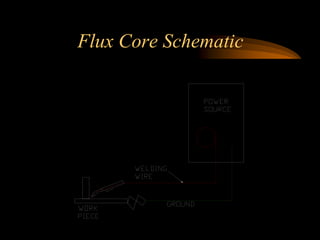 Flux Core Schematic
 