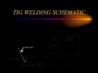 TIG WELDING SCHEMATIC
Filler rod
 