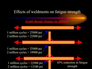 Effects of weldments on fatigue strength
1 million cycles = 25800 psi
2 million cycles = 22800 psi
1 million cycles = 25400 psi
2 million cycles = 18900 psi
1 million cycles = 22900 psi
2 million cycles = 13100 psi
Avoid abrupt changes in stiffness
43% reduction in fatigue
strength
 