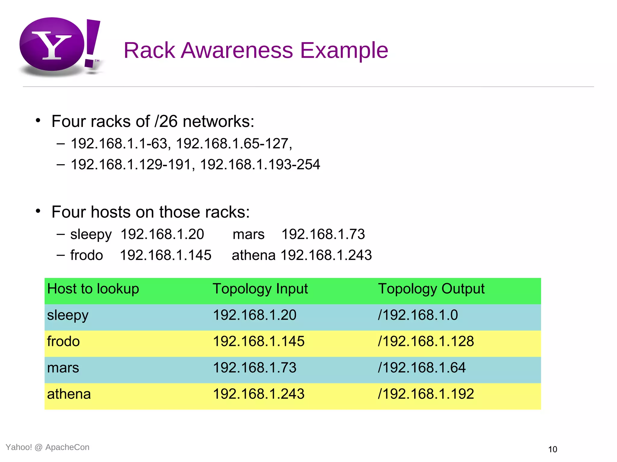 Rack Awareness Example

      • Four racks of /26 networks:
          – 192.168.1.1-63, 192.168.1.65-127,
          – 192.168.1.129-191, 192.168.1.193-254


      • Four hosts on those racks:
          – sleepy 192.168.1.20     mars 192.168.1.73
          – frodo 192.168.1.145     athena 192.168.1.243

        Host to lookup            Topology Input           Topology Output
        sleepy                    192.168.1.20             /192.168.1.0
        frodo                     192.168.1.145            /192.168.1.128
        mars                      192.168.1.73             /192.168.1.64
        athena                    192.168.1.243            /192.168.1.192


Yahoo! @ ApacheCon                                                           10
 