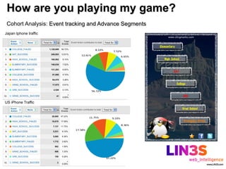 How are you playing my game?
 Cohort Analysis: Event tracking and Advance Segments
Japan Iphone traffic




US iPhone Traffic
 