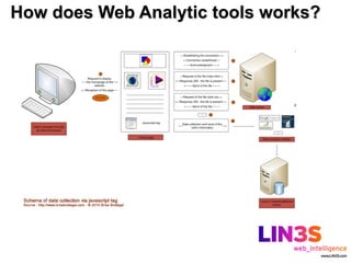 How does Web Analytic tools works?
 