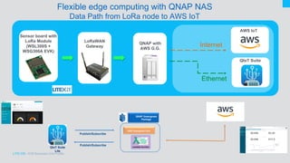 LITE-ON – ICM Business Unit Profile
LoRaWAN
Gateway
QNAP with
AWS G.G.
Sensor board with
LoRa Module
(WSL300S +
WSG300A EVK)
Flexible edge computing with QNAP NAS
Data Path from LoRa node to AWS IoT
AWS IoT
Internet
Ethernet
QIoT Suite
QIoT Suite
Lite
AWS Greengrass Core
Lambda function
QNAP Greengrass
Package
Publish/Subscribe
Publish/Subscribe
 