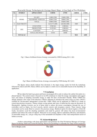 Renewable Energy Technologies for Carriage Repair Shops: A Case Study of Two Workshops
  SL      EN ERGY              APPLICATION                  CRWH                CWM              CRWH           CWM


                               D.G.SET                    11000 LTRS          15600 LTRS
   1       DIESEL         TRANSPORT VEHICLES              42000 LTRS          50000 LTRS           1957          2384
                                   TOTAL                  53000 LTRS          65600 LTRS
   2    ELECTRICITY                                      16,35,771 kWh       6,85,963 kWh          5889          2469
                                COACH POH                  19380 KG            11000 KG
                               PRODUCTION                  16150 KG            11000 KG
   3         LPG                                                                                   1785          1532
                                CANTEEN                        0               8500 KG
                             TOTAL LPG IN KGS                35530              30500
          TOTAL GJ                                                                                 9631          6385




              Fig 3 Share of d ifferent forms of energy consumed by CRWH during 2011 ( GJ)




                 Fig 4 Share of d ifferent forms of energy consumed by CWM during 2011 (GJ)

         The figures above clearly indicate that electricity is the major energy carrier for both the workshops
followed by diesel and LPG. Hence efforts can be made to switch over to renewable based on the feasibility of
application.

                                                 V Conclusion
          IR has taken the lead to go green and hence encouraged all its units to reduce the carbon foot prints in a
phased manner. The current study is focused on two IR wo rkshops to study the energy consumption and suggest
ways and means of adopting renewable energy to make IR more environ ment friendly. While CRWH has
already initiated a few steps in this direction, CWM is planning to introduce the same in days to come. CWM is
certified for Environ ment management system ISO -14001 which can be rep licated in CRW H as it leads to
conserving precious resources. Various energy saving options and ways of achieving the same are discussed. In
Illu mination, Lighting Controls can be of great help to reduce the power consumption through the use of
controllers such as timers, lu x level sensors, mot ion sensors and occupancy sensors. These sensors being
economical can be easily fitted to conserve the precious energy. Biodiesel option for diesel engines of fork lift
trucks, loco motive used for shunting operations and stand by gensets will reduce the local environ mental
pollution and reduce the crude oil imports. Measures to save energy, imp rove utilization efficiency and adoption
of renewable energy etc., can go a long way in the sustainable development of this vital t ransportation sector of
Indian economy.

                                            VI Acknowledgement
        Authors acknowledge with deep appreciation and gratitude the Chief Workshop Manager of Carriage
Repair Workshop, Hubli and Central Workshop, Mysore for permitting to undertake the study in the ir respective

www.theijes.com                                       The IJES                                         Page 330
 