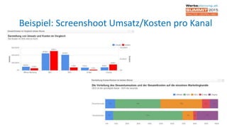Beispiel: Screenshoot Umsatz/Kosten pro Kanal
 