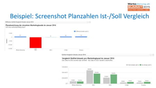 Beispiel: Screenshot Planzahlen Ist-/Soll Vergleich
 