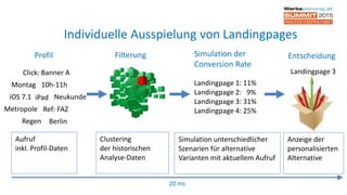 Individuelle Ausspielung von Landingpages
Clustering
der historischen
Analyse-Daten
Simulation unterschiedlicher
Szenarien für alternative
Varianten mit aktuellem Aufruf
Anzeige der
personalisierten
Alternative
Aufruf
inkl. Profil-Daten
Montag 10h-11h
iPadiOS 7.1
Berlin
Metropole
Neukunde
Click: Banner A
Ref: FAZ
Regen
Landingpage 1: 11%
Landingpage 2: 9%
Landingpage 3: 31%
Landingpage 4: 25%
Landingpage 3
Profil Filterung Simulation der
Conversion Rate
Entscheidung
20 ms
 