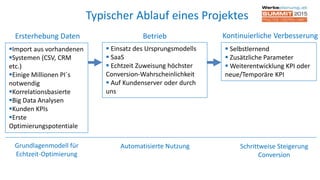 Typischer Ablauf eines Projektes
Automatisierte Nutzung Schrittweise Steigerung
Conversion
Grundlagenmodell für
Echtzeit-Optimierung
Import aus vorhandenen
Systemen (CSV, CRM
etc.)
Einige Millionen PI´s
notwendig
Korrelationsbasierte
Big Data Analysen
Kunden KPIs
Erste
Optimierungspotentiale
 Selbstlernend
 Zusätzliche Parameter
 Weiterentwicklung KPI oder
neue/Temporäre KPI
Ersterhebung Daten Betrieb Kontinuierliche Verbesserung
 Einsatz des Ursprungsmodells
 SaaS
 Echtzeit Zuweisung höchster
Conversion-Wahrscheinlichkeit
 Auf Kundenserver oder durch
uns
 