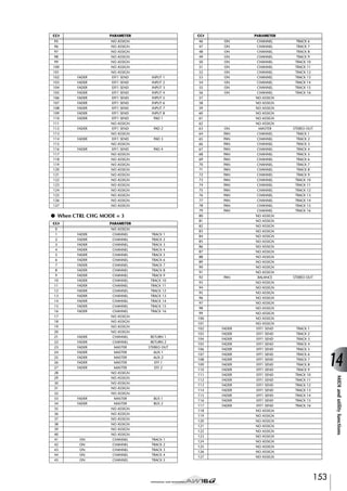 PARAMETER

CC#

95
96
97
98
99
100
101
102
103
104
105
106
107
108
109
110
111
112
113
114
115
116
117
118
119
120
121
122
123
124
125
126
127

NO ASSIGN
NO ASSIGN
NO ASSIGN
NO ASSIGN
NO ASSIGN
NO ASSIGN
NO ASSIGN
EFF1 SEND
EFF1 SEND
EFF1 SEND
EFF1 SEND
EFF1 SEND
EFF1 SEND
EFF1 SEND
EFF1 SEND
EFF1 SEND
NO ASSIGN
EFF1 SEND
NO ASSIGN
EFF1 SEND
NO ASSIGN
EFF1 SEND
NO ASSIGN
NO ASSIGN
NO ASSIGN
NO ASSIGN
NO ASSIGN
NO ASSIGN
NO ASSIGN
NO ASSIGN
NO ASSIGN
NO ASSIGN
NO ASSIGN

46
47
48
49
50
51
52
53
54
55
56
57
58
59
60
61
62
63
64
65
66
67
68
69
70
71
72
73
74
75
76
77
78
79
80
81
82
83
84
85
86
87
88
89
90
91
92
93
94
95
96
97
98
99
100
101
102
103
104
105
106
107
108
109
110
111
112
113
114
115
116
117
118
119
120
121
122
123
124
125
126
127

FADER
FADER
FADER
FADER
FADER
FADER
FADER
FADER
FADER
FADER
FADER
FADER

INPUT 1
INPUT 2
INPUT 3
INPUT 4
INPUT 5
INPUT 6
INPUT 7
INPUT 8
PAD 1
PAD 2
PAD 3
PAD 4

● When CTRL CHG MODE = 3
CC#
0
1
2
3
4
5
6
7
8
9
10
11
12
13
14
15
16
17
18
19
20
21
22
23
24
25
26
27
28
29
30
31
32
33
34
35
36
37
38
39
40
41
42
43
44
45

PARAMETER
FADER
FADER
FADER
FADER
FADER
FADER
FADER
FADER
FADER
FADER
FADER
FADER
FADER
FADER
FADER
FADER

FADER
FADER
FADER
FADER
FADER
FADER
FADER

FADER
FADER

ON
ON
ON
ON
ON

NO ASSIGN
CHANNEL
CHANNEL
CHANNEL
CHANNEL
CHANNEL
CHANNEL
CHANNEL
CHANNEL
CHANNEL
CHANNEL
CHANNEL
CHANNEL
CHANNEL
CHANNEL
CHANNEL
CHANNEL
NO ASSIGN
NO ASSIGN
NO ASSIGN
NO ASSIGN
CHANNEL
CHANNEL
MASTER
MASTER
MASTER
MASTER
MASTER
NO ASSIGN
NO ASSIGN
NO ASSIGN
NO ASSIGN
NO ASSIGN
MASTER
MASTER
NO ASSIGN
NO ASSIGN
NO ASSIGN
NO ASSIGN
NO ASSIGN
NO ASSIGN
CHANNEL
CHANNEL
CHANNEL
CHANNEL
CHANNEL

TRACK 1
TRACK 2
TRACK 3
TRACK 4
TRACK 5
TRACK 6
TRACK 7
TRACK 8
TRACK 9
TRACK 10
TRACK 11
TRACK 12
TRACK 13
TRACK 14
TRACK 15
TRACK 16

RETURN 1
RETURN 2
STEREO OUT
AUX 1
AUX 2
EFF 1
EFF 2

BUS 1
BUS 2

TRACK 1
TRACK 2
TRACK 3
TRACK 4
TRACK 5

PARAMETER
ON
ON
ON
ON
ON
ON
ON
ON
ON
ON
ON

ON
PAN
PAN
PAN
PAN
PAN
PAN
PAN
PAN
PAN
PAN
PAN
PAN
PAN
PAN
PAN
PAN

PAN

FADER
FADER
FADER
FADER
FADER
FADER
FADER
FADER
FADER
FADER
FADER
FADER
FADER
FADER
FADER
FADER

CHANNEL
CHANNEL
CHANNEL
CHANNEL
CHANNEL
CHANNEL
CHANNEL
CHANNEL
CHANNEL
CHANNEL
CHANNEL
NO ASSIGN
NO ASSIGN
NO ASSIGN
NO ASSIGN
NO ASSIGN
NO ASSIGN
MASTER
CHANNEL
CHANNEL
CHANNEL
CHANNEL
CHANNEL
CHANNEL
CHANNEL
CHANNEL
CHANNEL
CHANNEL
CHANNEL
CHANNEL
CHANNEL
CHANNEL
CHANNEL
CHANNEL
NO ASSIGN
NO ASSIGN
NO ASSIGN
NO ASSIGN
NO ASSIGN
NO ASSIGN
NO ASSIGN
NO ASSIGN
NO ASSIGN
NO ASSIGN
NO ASSIGN
NO ASSIGN
BALANCE
NO ASSIGN
NO ASSIGN
NO ASSIGN
NO ASSIGN
NO ASSIGN
NO ASSIGN
NO ASSIGN
NO ASSIGN
NO ASSIGN
EFF1 SEND
EFF1 SEND
EFF1 SEND
EFF1 SEND
EFF1 SEND
EFF1 SEND
EFF1 SEND
EFF1 SEND
EFF1 SEND
EFF1 SEND
EFF1 SEND
EFF1 SEND
EFF1 SEND
EFF1 SEND
EFF1 SEND
EFF1 SEND
NO ASSIGN
NO ASSIGN
NO ASSIGN
NO ASSIGN
NO ASSIGN
NO ASSIGN
NO ASSIGN
NO ASSIGN
NO ASSIGN
NO ASSIGN

TRACK 6
TRACK 7
TRACK 8
TRACK 9
TRACK 10
TRACK 11
TRACK 12
TRACK 13
TRACK 14
TRACK 15
TRACK 16

STEREO OUT
TRACK 1
TRACK 2
TRACK 3
TRACK 4
TRACK 5
TRACK 6
TRACK 7
TRACK 8
TRACK 9
TRACK 10
TRACK 11
TRACK 12
TRACK 13
TRACK 14
TRACK 15
TRACK 16

STEREO OUT

TRACK 1
TRACK 2
TRACK 3
TRACK 4
TRACK 5
TRACK 6
TRACK 7
TRACK 8
TRACK 9
TRACK 10
TRACK 11
TRACK 12
TRACK 13
TRACK 14
TRACK 15
TRACK 16

14
MIDI and utility functions

CC#

153

 