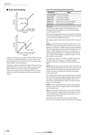 Appendix

■ Gate and Ducking

Gate (GAT) and Ducking (DUK) parameters:
Parameter

dB

+10

Range (dB)

Hold (ms)

Output Level

–30

0.02 ms to 2.14 sec (216 points)

Decay (ms)

Range = –30dB

–40
–50
–60

Range = –70dB

–70

dB
–70 –60 –50 –40 –30 –20 –10

0

+10 +20

Input Level

6 ms to 46.1 sec (160 points)

Threshold sets the level at which the gate closes, cutting
off the signal. Signals above the threshold level pass
through unaffected. Signals at or below the threshold
cause the gate to close.
For ducking, trigger signal levels at and above the threshold level activate ducking, and the signal level is reduced
to a level set by the Range parameter.

dB
+20
+10

The trigger signal is determined using the KEY IN parameter.

0

Output Level

0 to 120 (121 points)

Threshold = –10dB

–20

Threshold = –20dB

–20
–30
–40
–50
–60

–70 to 0 (71 points)

Attack (ms)

0
–10

–10

Value

Threshold (dB) –54 to 0 (55 points)

+20

Range = –30dB

–70

dB
–70 –60 –50 –40 –30 –20 –10

0

+10 +20

Input Level

A gate, or noise gate is an audio switch used to mute signals below a set threshold level. It can be used to suppress background noise and hiss from valve (tube) amps,
effects pedals, and microphones.
Ducking is used to automatically reduce the levels of one
signal when the level of a source signal exceeds a speciﬁed threshold. It is used for voice-over applications
where, for example, level of background music is automatically reduced, allowing an announcer to be heard
clearly.

Range controls the level to which the gate closes. It can
be used to reduce the signal level rather than cut it completely. At a setting of –70 dB, the gate closes completely
when the input signal falls below the threshold. At a setting of –30 dB, the gate only closes so far allowing an
attenuated signal through. At a setting of 0 dB, the gate
has no effect. When signals are gated abruptly, the sudden cutoff can sound odd.
For ducking, a setting of –70 dB causes the signal to be
virtually cutoff. At a setting of –30 dB the signal is
ducked by 30 dB. At a setting of 0 dB, the duck has no
effect.
Attack determines how fast the gate opens when the signal exceeds the threshold level. Slow attack times can be
used to remove the initial transient edge of percussive
sounds. Too slow an attack time makes some signals
sound backwards.
For ducking, this controls how soon the signal is ducked
once the duck has been triggered. With a fast attack time,
the signal is ducked almost immediately. With a slow
attack time, ducking fades the signal. Too fast an attack
time may sound abrupt.
Hold sets how long the gate stays open or the ducking
remains active once the trigger signal has fallen below
the threshold level.
Decay controls how fast the gate closes once the hold
time has expired. A longer decay time produces a more
natural gating effect, allowing the natural decay of an
instrument to pass through.
For ducking, this determines how soon the ducker
returns to its normal gain after the hold time has expired.

176

 