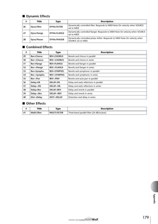 ■ Dynamic Effects
#

Title

Type

Description

26

Dyna.Filter

DYNA.FILTER

Dynamically controlled ﬁlter. Responds to MIDI Note On velocity when SOURCE
set to MIDI.

27

Dyna.Flange

DYNA.FLANGE

Dynamically controlled ﬂanger. Responds to MIDI Note On velocity when SOURCE
set to MIDI.

28

Dyna.Phaser

DYNA.PHASER

Dynamically controlled phase shifter. Responds to MIDI Note On velocity when
SOURCE set to MIDI.

■ Combined Effects
#

Title

Type

Description

29

Rev+Chorus

REV+CHORUS

Reverb and chorus in parallel

30

Rev->Chorus

REV->CHORUS

Reverb and chorus in series

31

Rev+Flange

REV+FLANGE

Reverb and ﬂanger in parallel

32

Rev->Flange

REV->FLANGE

Reverb and ﬂanger in series

33

Rev+Sympho.

REV+SYMPHO.

Reverb and symphonic in parallel

34

Rev->Sympho.

REV->SYMPHO.

Reverb and symphonic in series

35

Rev->Pan

REV->PAN

Reverb and auto-pan in parallel

36

Delay+ER.

DELAY+ER.

Delay and early reﬂections in parallel

37

Delay->ER.

DELAY->ER.

Delay and early reﬂections in series

38

Delay+Rev

DELAY+REV

Delay and reverb in parallel

39

Delay->Rev

DELAY->REV

Delay and reverb in series

40

Dist->Delay

DIST->DELAY

Distortion and delay in series

■ Other Effects
#
41

Title
Multi.Filter

Type
MULTI.FILTER

Description
Three-band parallel ﬁlter (24 dB/octave).

Appendix

179

 