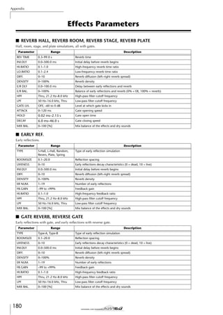 Appendix

Effects Parameters
■ REVERB HALL, REVERB ROOM, REVERB STAGE, REVERB PLATE
Hall, room, stage, and plate simulations, all with gates.
Parameter
REV TIME

Range

Description

0.3–99.0 s

Reverb time

INI.DLY

0.0–500.0 ms

Initial delay before reverb begins

HI.RATIO

0.1–1.0

High-frequency reverb time ratio

LO.RATIO

0.1–2.4

Low-frequency reverb time ratio

DIFF.

0–10

Reverb diffusion (left–right reverb spread)

DENSITY

0–100%

Reverb density

E/R DLY

0.0–100.0 ms

Delay between early reﬂections and reverb

E/R BAL.

0–100%

Balance of early reﬂections and reverb (0% = ER, 100% = reverb)

HPF

Thru, 21.2 Hz–8.0 kHz

High-pass ﬁlter cutoff frequency

LPF

50 Hz–16.0 kHz, Thru

Low-pass ﬁlter cutoff frequency

GATE LVL

OFF, –60 to 0 dB

Level at which gate kicks in

ATTACK

0–120 ms

Gate opening speed

HOLD

0.02 ms–2.13 s

Gate open time

DECAY

6.0 ms–46.0 s

Gate closing speed

MIX BAL.

0–100 [%]

Mix balance of the effects and dry sounds

■ EARLY REF.
Early reﬂections.
Parameter

Range

Description

TYPE

S-Hall, L-Hall, Random,
Revers, Plate, Spring

Type of early reﬂection simulation

ROOMSIZE

0.1–20.0

Reﬂection spacing

LIVENESS

0–10

Early reﬂections decay characteristics (0 = dead, 10 = live)

INI.DLY

0.0–500.0 ms

Initial delay before reverb begins

DIFF.

0–10

Reverb diffusion (left–right reverb spread)

DENSITY

0–100%

Reverb density

ER NUM.

1–19

Number of early reﬂections

FB.GAIN

–99 to +99%

Feedback gain

HI.RATIO

0.1–1.0

High-frequency feedback ratio

HPF

Thru, 21.2 Hz–8.0 kHz

High-pass ﬁlter cutoff frequency

LPF

50 Hz–16.0 kHz, Thru

Low-pass ﬁlter cutoff frequency

MIX BAL.

0–100 [%]

Mix balance of the effects and dry sounds

■ GATE REVERB, REVERSE GATE
Early reﬂections with gate, and early reﬂections with reverse gate.
Parameter

Range

Description

TYPE

Type-A, Type-B

Type of early reﬂection simulation

ROOMSIZE

0.1–20.0

Reﬂection spacing

LIVENESS

0–10

Early reﬂections decay characteristics (0 = dead, 10 = live)

INI.DLY

0.0–500.0 ms

Initial delay before reverb begins

DIFF.

0–10

Reverb diffusion (left–right reverb spread)

DENSITY

0–100%

Reverb density

ER NUM.

1–19

Number of early reﬂections

FB.GAIN

–99 to +99%

Feedback gain

HI.RATIO

0.1–1.0

High-frequency feedback ratio

HPF

Thru, 21.2 Hz–8.0 kHz

High-pass ﬁlter cutoff frequency

LPF

50 Hz–16.0 kHz, Thru

Low-pass ﬁlter cutoff frequency

MIX BAL.

0–100 [%]

Mix balance of the effects and dry sounds

180

 