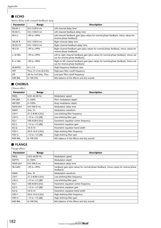 Appendix

■ ECHO
Stereo delay with crossed feedback loop.
Parameter

Range

Description

DELAY L

0.0–1350.0 ms

Left channel delay time

FB.DLY L

0.0–1350.0 ms

Left channel feedback delay time

FB.G L

–99 to +99%

Left channel feedback gain (plus values for normal-phase feedback, minus values for
reverse-phase feedback)

DELAY R

0.0–1350.0 ms

Right channel delay time

FB.DLY R

0.0–1350.0 ms

Right channel feedback delay time

FB.G R

–99 to +99%

Right channel feedback gain (plus values for normal-phase feedback, minus values for
reverse-phase feedback)

L->R FBG

–99 to +99%

Left to right channel feedback gain (plus values for normal-phase feedback, minus values for reverse-phase feedback)

R->L FBG

–99 to +99%

Right to left channel feedback gain (plus values for normal-phase feedback, minus values for reverse-phase feedback)

HI.RATIO

0.1–1.0

High-frequency feedback ratio

HPF

Thru, 21.2 Hz–8.0 kHz

High-pass ﬁlter cutoff frequency

LPF

50 Hz–16.0 kHz, Thru

Low-pass ﬁlter cutoff frequency

MIX BAL.

0–100 [%]

Mix balance of the effects and dry sounds

■ CHORUS
Chorus effect.
Parameter

Range

Description

FREQ.

0.05–40.00 Hz

PM DEP.

0–100%

Modulation speed
Pitch modulation depth

AM DEP.

0–100%

Amp modulation depth

MOD.DLY

0.0–500.0 ms

Modulation delay time

WAVE

Sine, Tri

Modulation waveform

LSH F

21.2–8.00 k [Hz]

Low-shelving ﬁlter frequency

LSH G

–12 to +12 [dB]

Low-shelving ﬁlter gain

EQ F

100–8.00 k [Hz]

Parametric equalizer center frequency

EQ G

–12 to +12 [dB]

Parametric equalizer gain

EQ Q

10–0.10

Parametric equalizer band width

HSH F

50.0–16.0 k [Hz]

High-shelving ﬁlter frequency

HSH G

–12 to +12 [dB]

High-shelving ﬁlter gain

MIX BAL.

0–100 [%]

Mix balance of the effects and dry sounds

■ FLANGE
Flange effect.
Parameter

Range

Description

FREQ.

0.05–40.00 Hz

DEPTH

0–100%

Modulation speed
Modulation depth

MOD.DLY

0.0–500.0 ms

Modulation delay time

FB.GAIN

–99 to +99%

Feedback gain (plus values for normal-phase feedback, minus values for reverse-phase
feedback)

WAVE

Sine, Tri

Modulation waveform

LSH F

21.2–8.00 k [Hz]

Low-shelving ﬁlter frequency

LSH G

–12 to +12 [dB]

Low-shelving ﬁlter gain

EQ F

100–8.00 k [Hz]

Parametric equalizer center frequency

EQ G

–12 to +12 [dB]

Parametric equalizer gain

EQ Q

10–0.10

Parametric equalizer band width

HSH F

50.0–16.0 k [Hz]

High-shelving ﬁlter frequency

HSH G

–12 to +12 [dB]

High-shelving ﬁlter gain

MIX BAL.

0–100 [%]

Mix balance of the effects and dry sounds

182

 