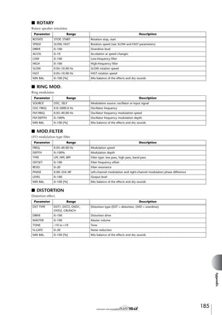 ■ ROTARY
Rotary speaker simulator.
Parameter

Range

Description

ROTATE

STOP, START

Rotation stop, start

SPEED

SLOW, FAST

Rotation speed (see SLOW and FAST parameters)

DRIVE

0–100

Overdrive level

ACCEL

0–10

Accelation at speed changes

LOW

0–100

Low-frequency ﬁlter

HIGH

0–100

High-frequency ﬁlter

SLOW

0.05–10.00 Hz

SLOW rotation speed

FAST

0.05–10.00 Hz

FAST rotation speed

MIX BAL.

0–100 [%]

Mix balance of the effects and dry sounds

■ RING MOD.
Ring modulator.
Parameter

Range

Description

SOURCE

OSC, SELF

Modulation source: oscillator or input signal

OSC FREQ

0.0–5000.0 Hz

Oscillator frequency

FM FREQ

0.05–40.00 Hz

Oscillator frequency modulation speed

FM DEPTH

0–100%

Oscillator frequency modulation depth

MIX BAL.

0–100 [%]

Mix balance of the effects and dry sounds

■ MOD.FILTER
LFO modulation-type ﬁlter.
Parameter

Range

Description

FREQ.

0.05–40.00 Hz

DEPTH

0–100%

Modulation speed
Modulation depth

TYPE

LPF, HPF, BPF

Filter type: low pass, high pass, band pass

OFFSET

0–100

Filter frequency offset

RESO.

0–20

Filter resonance

PHASE

0.00–354.38°

Left-channel modulation and right-channel modulation phase difference

LEVEL

0–100

Output level

MIX BAL.

0–100 [%]

Mix balance of the effects and dry sounds

■ DISTORTION
Distortion effect.
Parameter
DST TYPE

Range
DST1, DST2, OVD1,
OVD2, CRUNCH

Description
Distortion type (DST = distortion, OVD = overdrive)

DRIVE

0–100

Distortion drive

MASTER

0–100

Master volume

TONE

–10 to +10

Tone

N.GATE

0–20

Noise reduction

MIX BAL.

0–100 [%]

Mix balance of the effects and dry sounds

Appendix

185

 