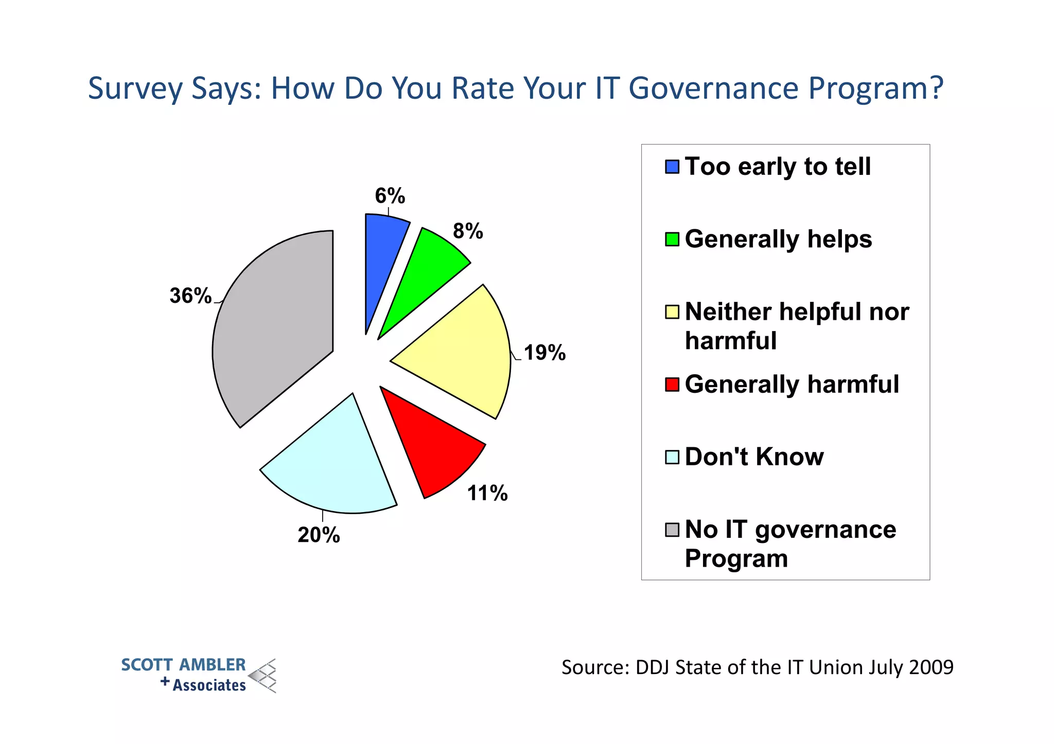 Survey Says: How Do You Rate Your IT Governance Program?
Too early to tell
6%
8%

Generally helps

36%
19%

Neither helpful nor
harmful
Generally harmful
Don't Know

11%
20%

No IT governance
Program

Source: DDJ State of the IT Union July 2009

 
