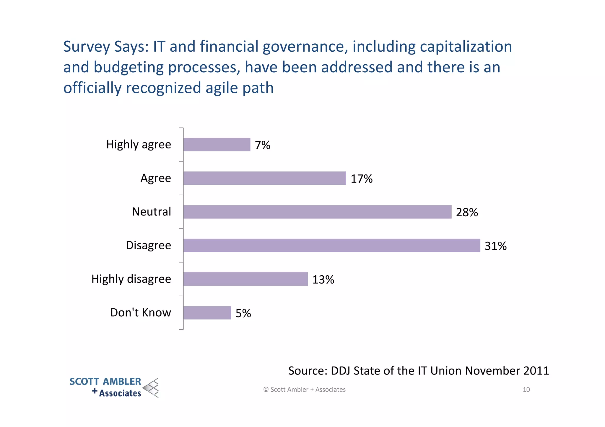 Survey Says: IT and financial governance, including capitalization
and budgeting processes, have been addressed and there is an
officially recognized agile path
Highly agree

7%

Agree

17%

Neutral

28%

Disagree

31%

Highly disagree
Don't Know

13%
5%

Source: DDJ State of the IT Union November 2011
© Scott Ambler + Associates

10

 